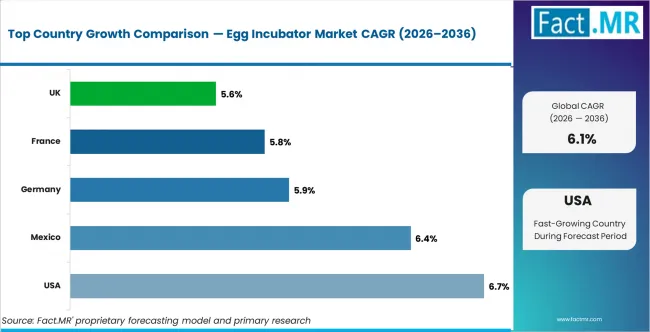 Egg Incubator Market Cagr Analysis By Country Egg Incubator Market Cagr Analysis By Country