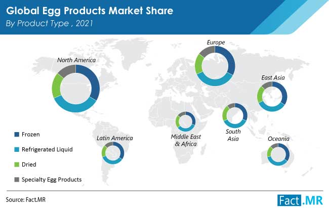 Egg products market by product type from Fact.MR