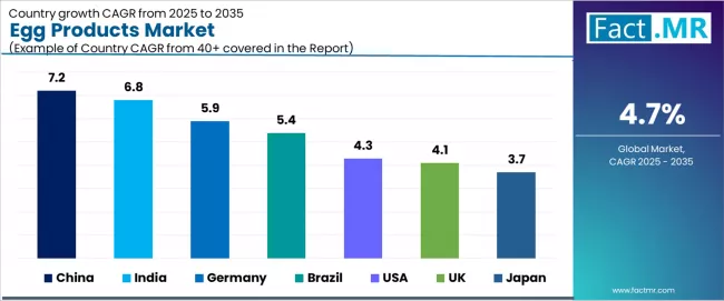 Egg Products Market Cagr Analysis By Country