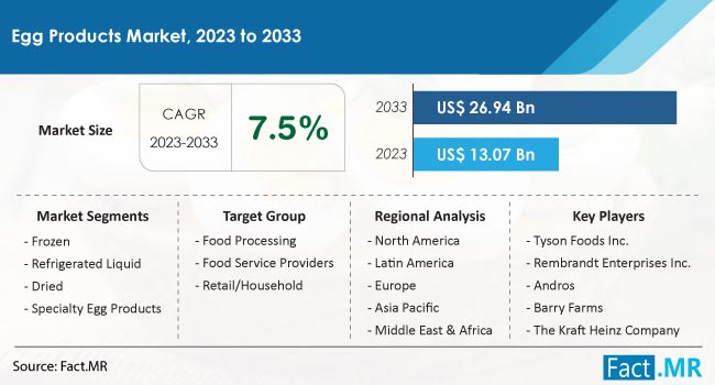 Egg Products Market Size, Share, Trends, Growth, Demand and Sales Forecast Report by Fact.MR