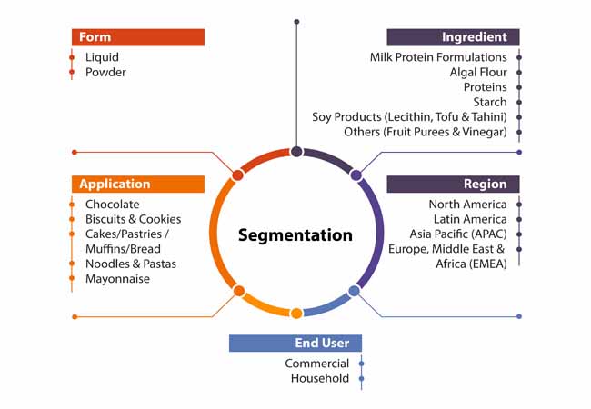Egg Replacement Ingredients Market 2 egg replacement ingredients market 2
