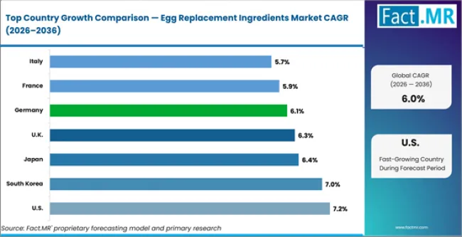 Egg Replacement Ingredients Market Cagr Analysis By Country Egg Replacement Ingredients Market Cagr Analysis By Country
