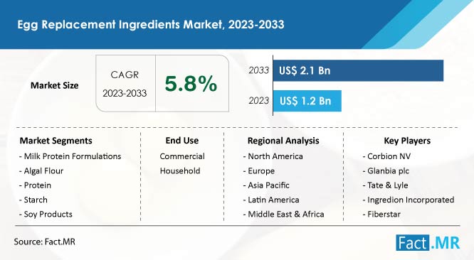 Egg replacement ingredients market forecast by Fact.MR