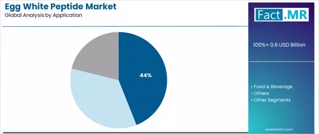 Egg White Peptide Market Analysis By Application