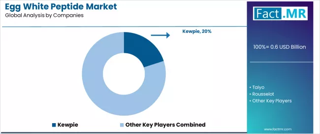 Egg White Peptide Market Analysis By Company