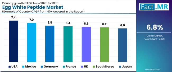 Egg White Peptide Market Cagr Analysis By Country