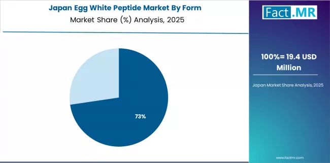 Egg White Peptide Market Japan Market Share Analysis By Form