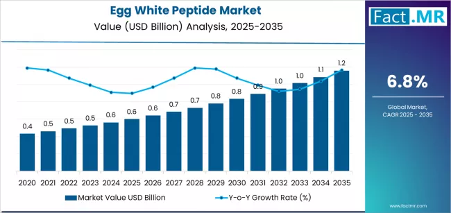 Egg White Peptide Market Market Value Analysis