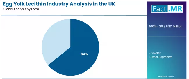 Egg Yolk Lecithin Industry Analysis In The Uk Analysis By Form