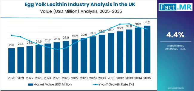 Egg Yolk Lecithin Industry Analysis In The Uk Market Value Analysis