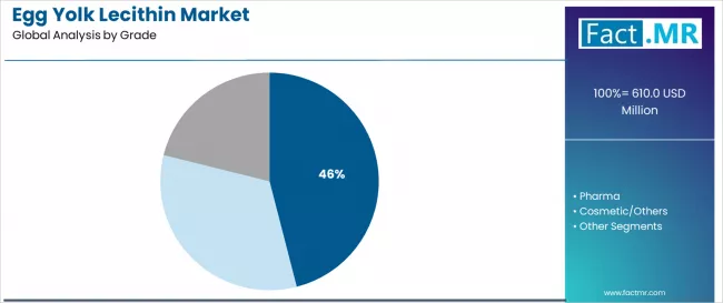 Egg Yolk Lecithin Market Analysis By Grade Egg Yolk Lecithin Market Analysis By Grade