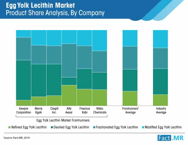 Egg yolk lecithin market product share analysis by Fact.MR