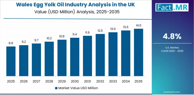 Egg Yolk Oil Industry Analysis In The Uk Country Value Analysis Egg Yolk Oil Industry Analysis In The Uk Country Value Analysis