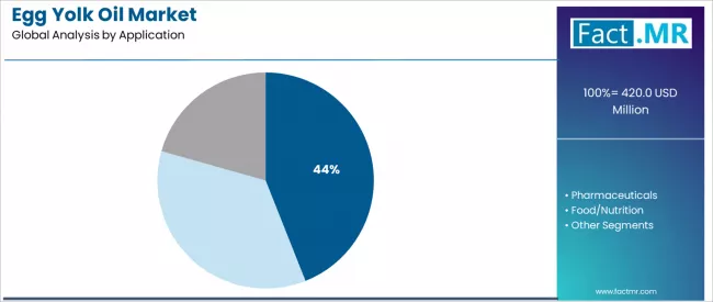 Egg Yolk Oil Market Analysis By Application
