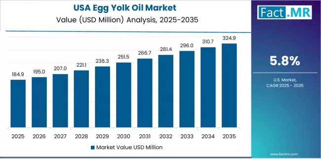 Egg Yolk Oil Market Country Value Analysis