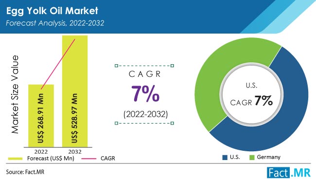 Egg yolk oil market forecast analysis by Fact.MR