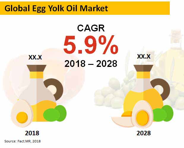 egg yolk oil market