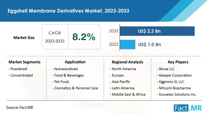 Eggshell membrane derivatives market forecast by Fact.MR