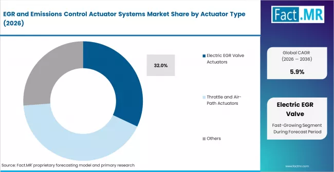 Egr And Emissions Control Actuator Systems Market Analysis By Actuator Type