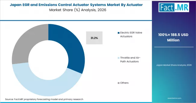 Egr And Emissions Control Actuator Systems Market Japan Market Share Analysis By Actuator Type