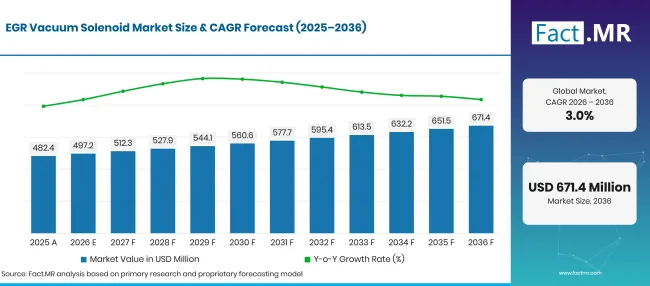 Egr Vacuum Solenoid Market Forecast Global Egr Vacuum Solenoid Market Forecast Global