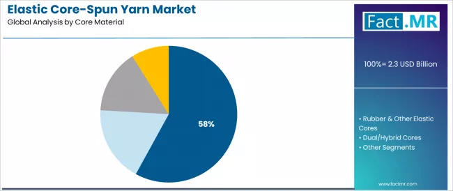Elastic Core Spun Yarn Market Analysis By Core Material