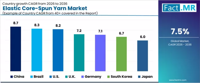Elastic Core Spun Yarn Market Cagr Analysis By Country