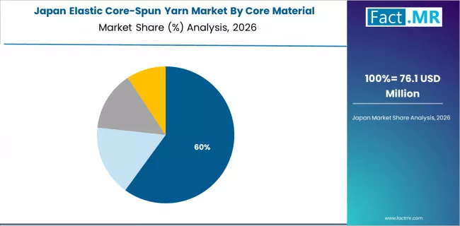 Elastic Core Spun Yarn Market Japan Market Share Analysis By Core Material