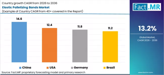 Elastic Palletizing Bands Market Cagr Analysis By Country Elastic Palletizing Bands Market Cagr Analysis By Country