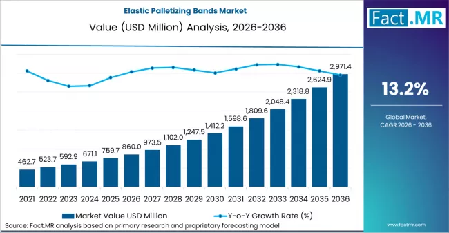 Elastic Palletizing Bands Market Market Value Analysis Elastic Palletizing Bands Market Market Value Analysis