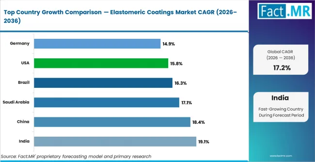 Elastomeric Coatings Market Cagr Analysis By Country Elastomeric Coatings Market Cagr Analysis By Country