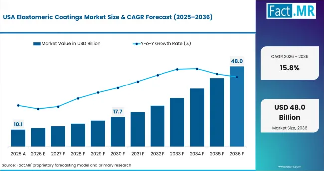 Elastomeric Coatings Market Country Value Analysis Elastomeric Coatings Market Country Value Analysis