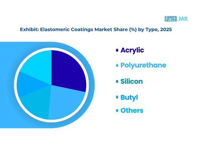 Elastomeric Coatings Market Share By Type 2025