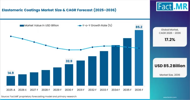 Elastomeric Coatings Market Value Analysis Elastomeric Coatings Market Value Analysis