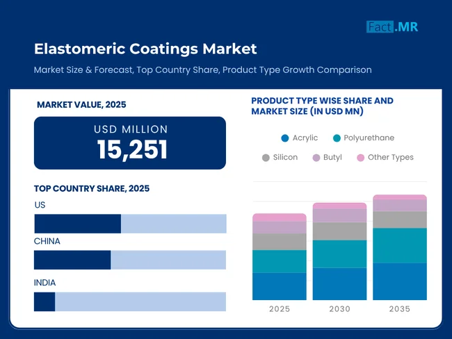 Elastomeric Coatings Market Overview