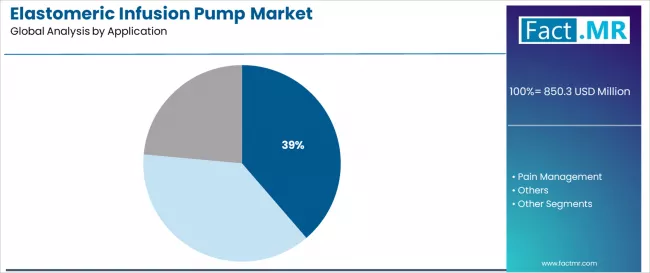 Elastomeric Infusion Pump Market Analysis By Application