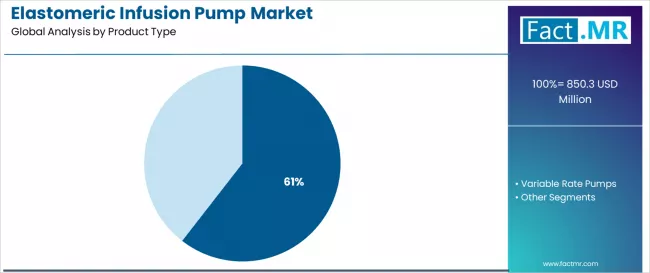 Elastomeric Infusion Pump Market Analysis By Product Type