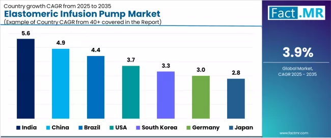 Elastomeric Infusion Pump Market Cagr Analysis By Country