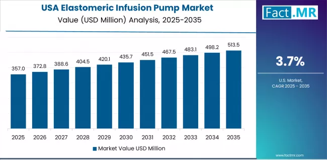 Elastomeric Infusion Pump Market Country Value Analysis