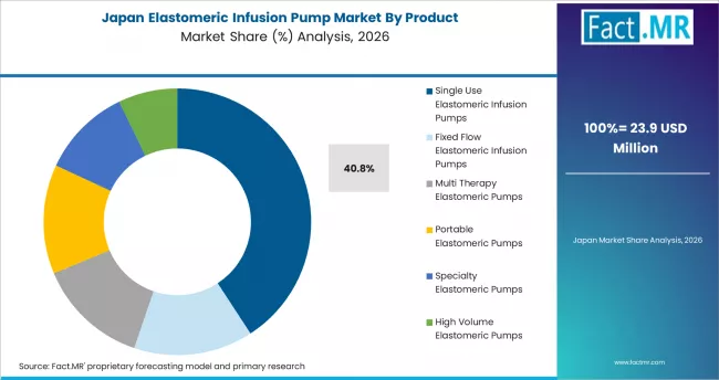 Elastomeric Infusion Pump Market Japan Market Share Analysis By Product