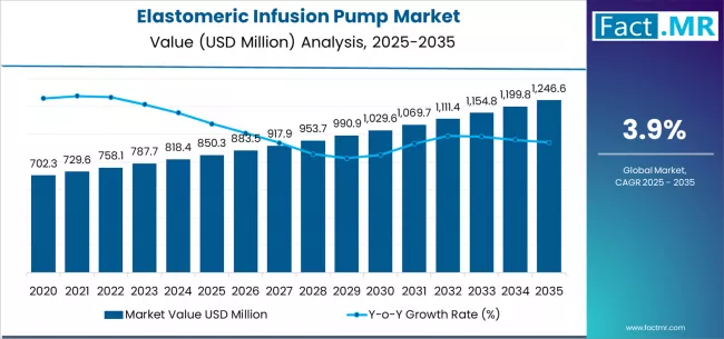 Elastomeric Infusion Pump Market Market Value Analysis