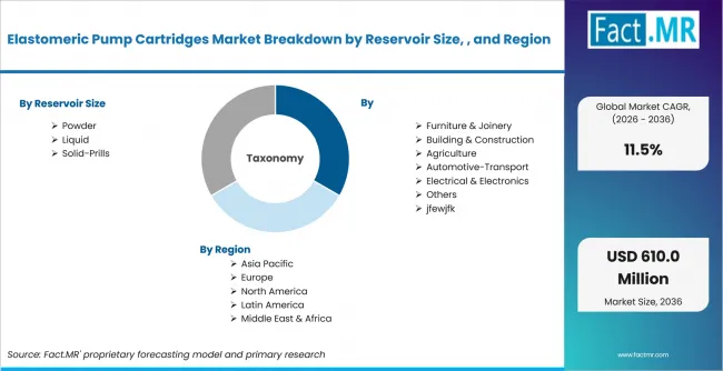 Elastomeric Pump Cartridges Market Breakdown By Reservoir Size, , And Region