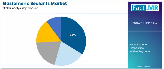 Elastomeric Sealants Market Analysis By Product