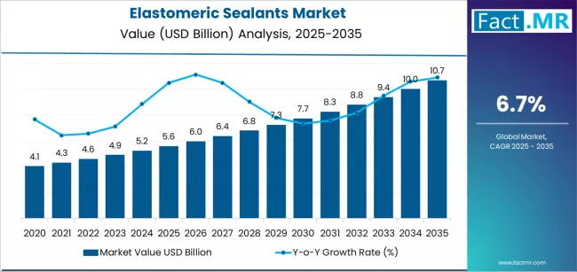 Elastomeric Sealants Market Market Value Analysis