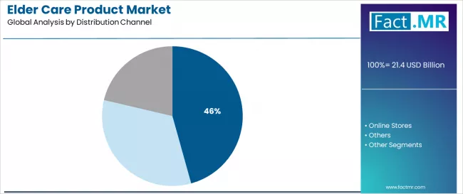 Elder Care Product Market Analysis By Distribution Channel
