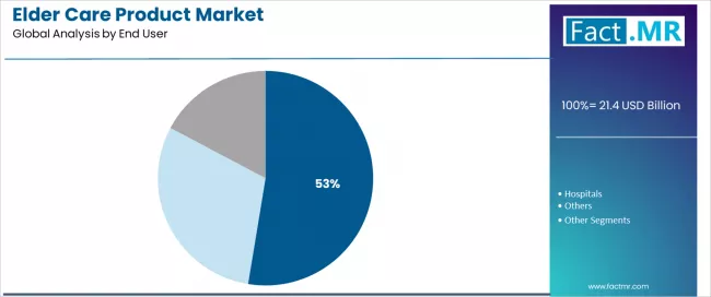 Elder Care Product Market Analysis By End User