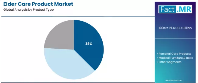 Elder Care Product Market Analysis By Product Type