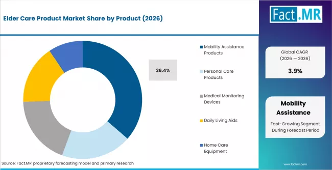 Elder Care Product Market Analysis By Product Elder Care Product Market Analysis By Product