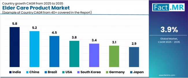 Elder Care Product Market Cagr Analysis By Country