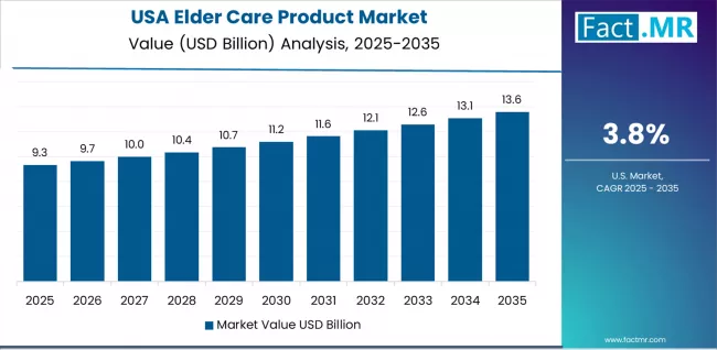 Elder Care Product Market Country Value Analysis